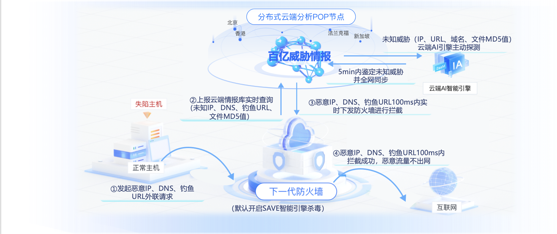 深信服云网一体架构